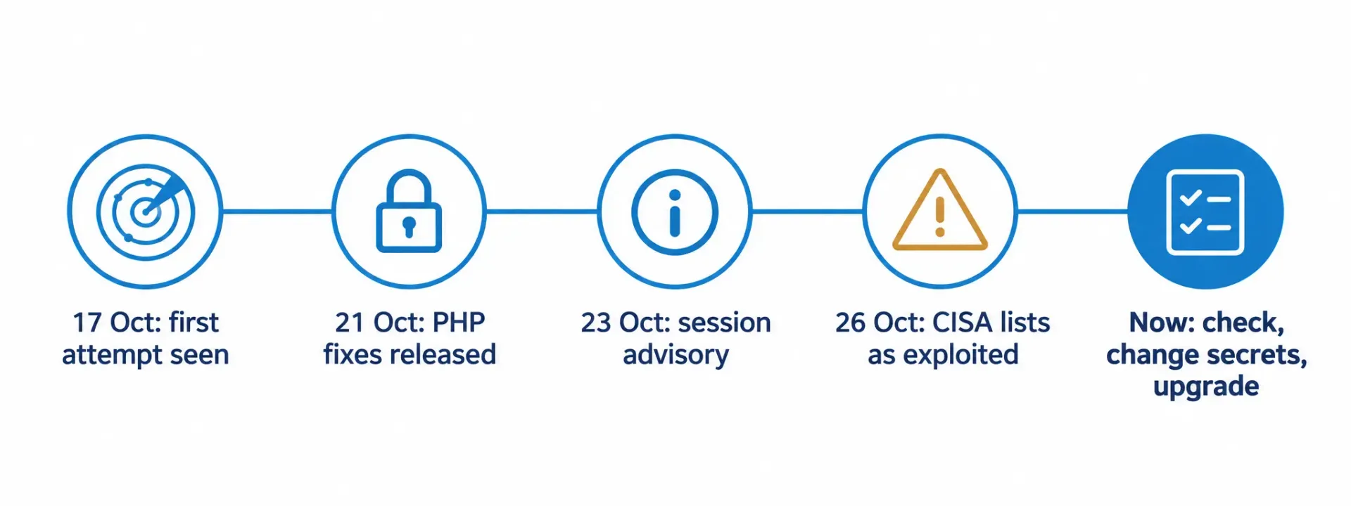 Cybersecurity response timeline milestones.webp
