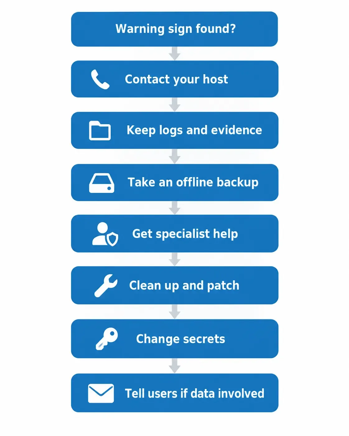 Eight-step cybersecurity response flowchart.webp